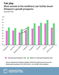 In a statement, chief statistician datuk seri dr mohd uzir mahidin said the labour force improved at a. Chart Of The Week Malaysia Needs More Women In The Workforce Imf Blog