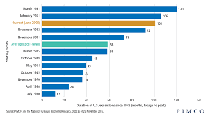 charting the recent history of u s economic expansions pimco