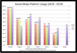 Flat Social Media Usage What Your Business Must Do Now