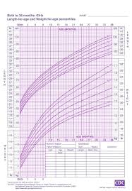 Children Height Weight Chart Postnatal Growth Charts Embryology