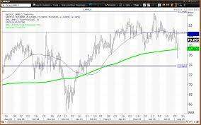 Lamar Advertising Pops Above Its 200 Day Moving Average