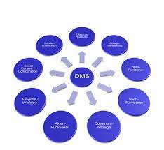 Последние твиты от dms global (@dmsglobal). Unterschiede Bei Dms Losungen Zoller Partner
