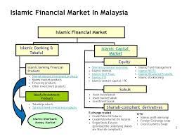 The fklci decreased 49 points or 3.04% since the beginning of 2021, according to trading on a contract for difference (cfd) that tracks this benchmark index from malaysia. Overall Structure And Regulatory Framework Of Islamic Capital Market Ppt Download
