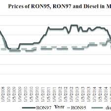 Get your weekly ron 95, ron 97 and diesel and petrol price on our website. Prices Of Ron95 Ron97 And Diesel In Malaysia Source Ministry Of Download Scientific Diagram