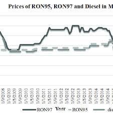 Remember the time when malaysians were willing to queue for 30 minutes or more to fill our fuel tanks because of the removal of subsidies? Prices Of Ron95 Ron97 And Diesel In Malaysia Source Ministry Of Download Scientific Diagram