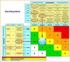 In excel, creating a risk assessment chart (aka impact / probability chart) is fairly easy. 14 Risk Matrix Ideas Risk Matrix Risk Risk Management