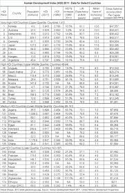 Development And Developing Countries Global Sherpa