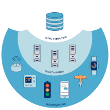 Paas platform as a service; Edge Computing