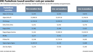 Dues are $1,080 per semester for members who do not live in the house. The Finances Of Sorority Life The Greek Life Truth