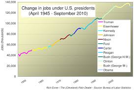 U S Job Growth And Loss Under Presidents Democrats And