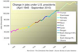 u s job growth and loss under presidents democrats and