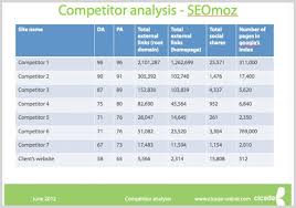 Check spelling or type a new query. How To Conduct Competitor Analysis And Create A Template For Success