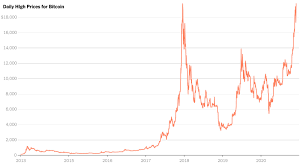 It has to do with historical movements concerning all asset classes. Bitcoin Climbs To Record High The New York Times