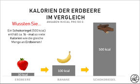 Von oktober bis spätestens märz sind die kleinen zitrusfrüchte bei uns im handel erhältlich. Erdbeeren Kalorien Und Nahrwerte Plantura