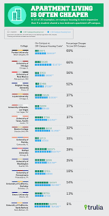 Infographic Living In Off Campus Student Housing Is Often Cheaper Than Living On Campus Studenthousing Chicago University Infographic Diagram Architecture