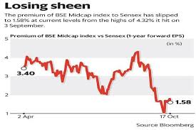 sensex bse midcap valuation gap shrinks sharply in fy19