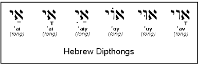 the complete hebrew vowel list