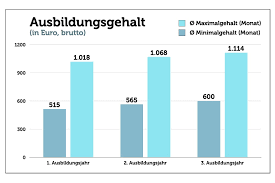 Kauffrau Fur Buromanagement M W D Aufgaben Ausbildung Gehalt