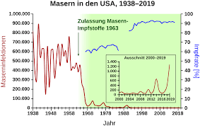 Für eine erfolgreiche immunisierung und einen. Masernimpfstoff Wikipedia