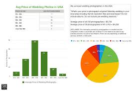 What's covered in a wedding photographer's prices? How Much Does Wedding Photography Cost