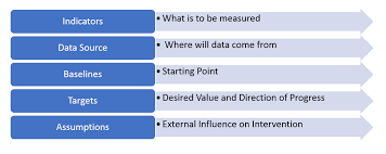 Results Based Monitoring And Evaluation Iom Egypt
