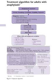 Clinical features of anaphylaxis if any one of the following are present. Pin By Andres Sanchez On Icu Anaphylaxis Circulation Problems Algorithm