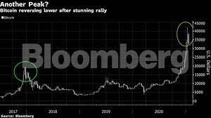 Can cardano reach $10000 : Two Day Bitcoin Plunge Shakes Faith In Cryptocurrency Boom The Economic Times