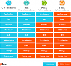 Saas Vs Paas Vs Iaas Whats The Difference And How To