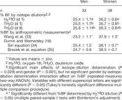 The Percentage Of Body Fat Bf Determined From Isotope