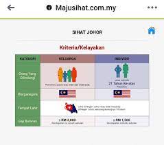 Maklumat lanjut skim kad peduli sihat selangor rm500 bagi rawatan hospital. Sape Nak Kad Sihat Johor Kepada Viral Media Johor Facebook