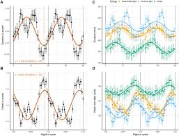 In this lesson, we will. Moonstruck Sleep Synchronization Of Human Sleep With The Moon Cycle Under Field Conditions Science Advances