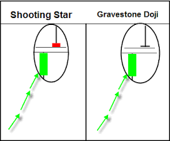 Candlestick Charts Stars Dojis Shooting Morning And