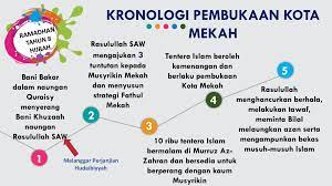 Apabila berlaku peristiwa pembukaan kota mekah, suraqah segera menemui baginda di sebuah tempat di antara mekah dan taif. Pembukaan Kota Mekah Other Quiz Quizizz