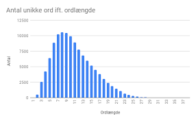 Danmarks længste ord er hele 51 bogstaver langt og blev optaget i guinness rekordbog i 1993. Festlig Fredag Her Er Version2 S Laengste Ord Gennem Tiderne Version2