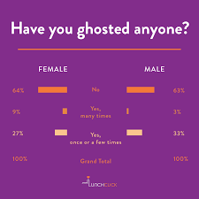 Naturally, the sting of the soft ghost is worse when it's a dating scenario. A Dating App On What Singaporeans Feel About Ghosting