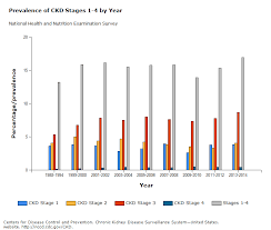 Long Term Trends In The Prevalence Of Chronic Kidney