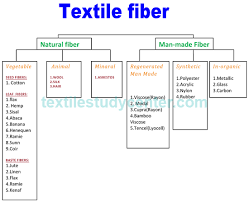 What Is Textile Textile Study Center