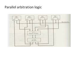 This means multiple components or devices use the same bus structure to transmit the information signals to each other. Interprocessor Arbitration Ppt Video Online Download