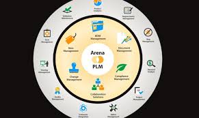 In industry, product lifecycle management (plm) is the process of managing the entire lifecycle of a product from inception, through engineering design and manufacture. Arena Plm In 2021 Reviews Features Pricing Comparison Pat Research B2b Reviews Buying Guides Best Practices