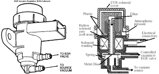 You'll need a vacuum pump for this test. How To Test A Egr Valve Solenoid