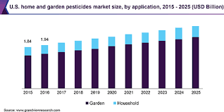 Trying to reach pest control companies? Home Garden Pesticides Market Size Report 2019 2025