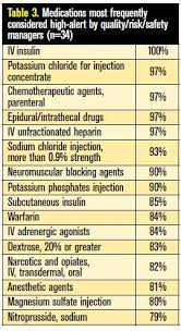 Although mistakes may or may not be more common with these drugs, the consequences of an error are clearly more devastating to patients. Ismp 2007 Survey On High Alert Medications Differences Between Nursing And Pharmacy Perspectives Still Prevalent Institute For Safe Medication Practices