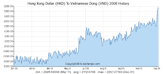 Hong Kong Dollar Hkd To Vietnamese Dong Vnd History