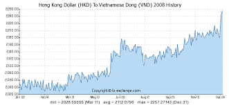 hong kong dollar hkd to vietnamese dong vnd history