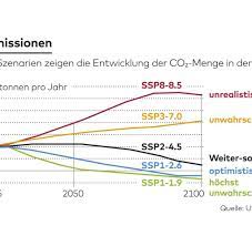It says climate change is bringing different. Mighxsdjbo2fsm