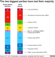Statistical reports of assembly elections of states which are no longer in existence also included. European Election 2019 Results In Maps And Charts Bbc News