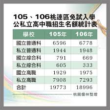 See more of 大學選填志願大數據中心 on facebook. æ¡ƒåœ'å„'æž—é«˜ä¸­å‡å¤§å­¸è£œç¿'ç­