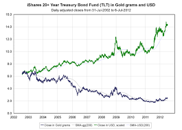 In The Last Ten Years Us Treasuries Were A Poor Investment In Gold Terms Stock Market Investing Investing In Stocks Fund Management