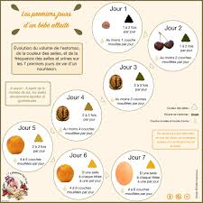 Les selles jaunes qui sont particulièrement odorantes ou graisseuses pourraient aussi indiquer un problème augmenter le nombre de vos globules blancs. Le Rythme Des Tetees Et Tetees Groupees L Allaitement Tout Un Art