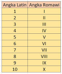 Berikut ini adalah arti dari istilah kata a1 a2 a3 b1, dan seterusnya. Cara Mudah Menulis Angka Romawi Disertai Tabel Lengkap